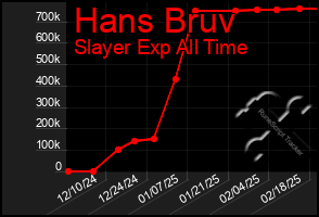 Total Graph of Hans Bruv