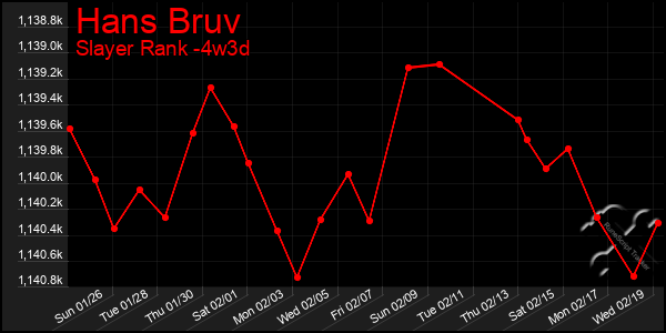 Last 31 Days Graph of Hans Bruv