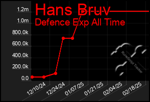 Total Graph of Hans Bruv