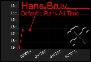 Total Graph of Hans Bruv