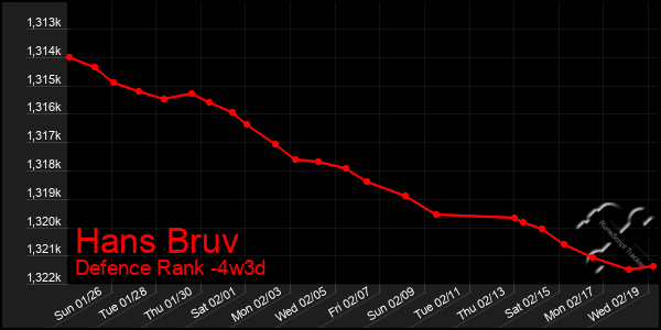 Last 31 Days Graph of Hans Bruv