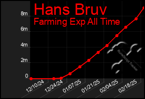 Total Graph of Hans Bruv