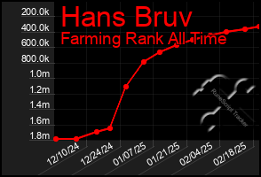 Total Graph of Hans Bruv