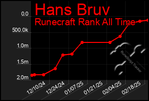 Total Graph of Hans Bruv