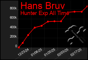 Total Graph of Hans Bruv