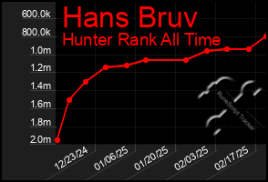 Total Graph of Hans Bruv