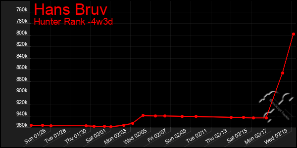 Last 31 Days Graph of Hans Bruv