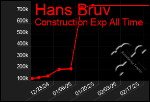 Total Graph of Hans Bruv