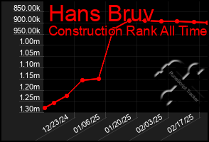 Total Graph of Hans Bruv