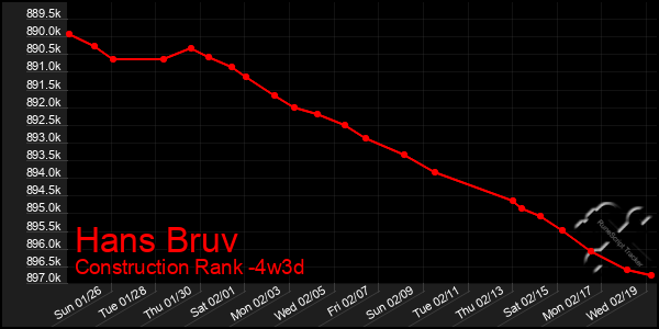 Last 31 Days Graph of Hans Bruv