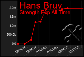 Total Graph of Hans Bruv