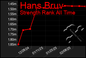 Total Graph of Hans Bruv