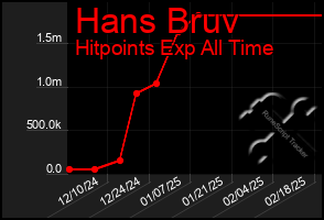 Total Graph of Hans Bruv