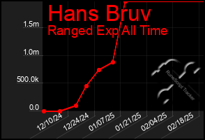 Total Graph of Hans Bruv