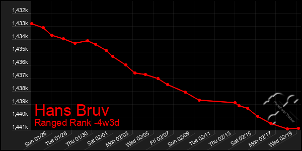 Last 31 Days Graph of Hans Bruv