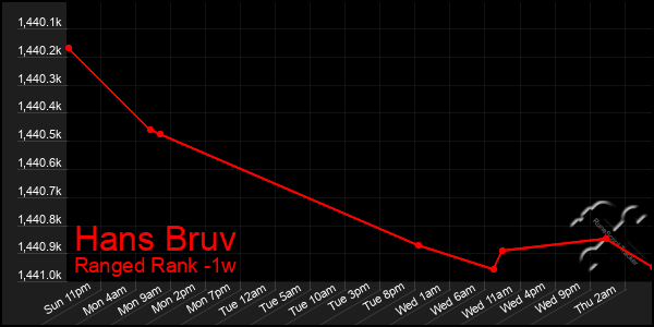 Last 7 Days Graph of Hans Bruv