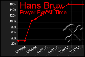 Total Graph of Hans Bruv