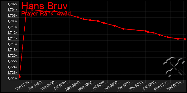 Last 31 Days Graph of Hans Bruv