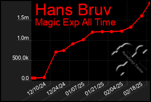 Total Graph of Hans Bruv