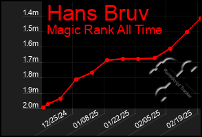 Total Graph of Hans Bruv