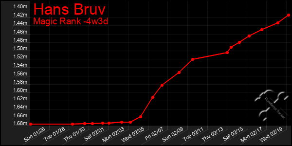 Last 31 Days Graph of Hans Bruv