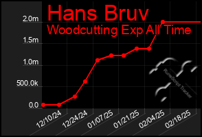 Total Graph of Hans Bruv