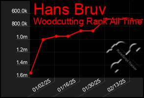 Total Graph of Hans Bruv