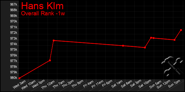 1 Week Graph of Hans Klm