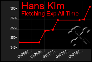 Total Graph of Hans Klm