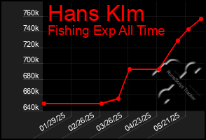 Total Graph of Hans Klm