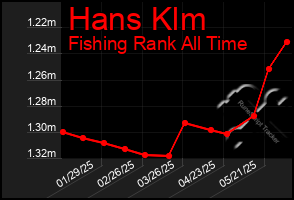 Total Graph of Hans Klm