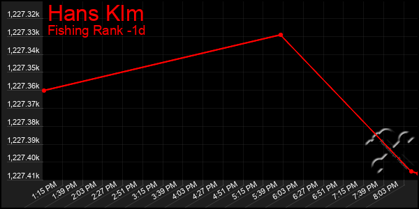 Last 24 Hours Graph of Hans Klm
