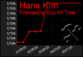 Total Graph of Hans Klm