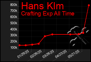 Total Graph of Hans Klm