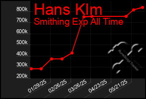 Total Graph of Hans Klm