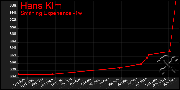 Last 7 Days Graph of Hans Klm