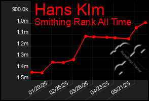 Total Graph of Hans Klm