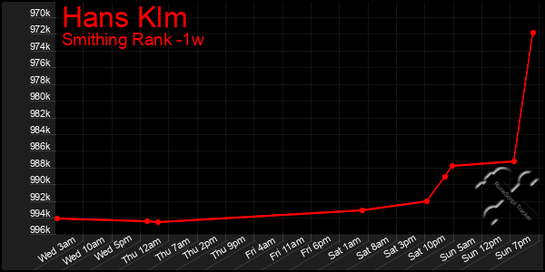 Last 7 Days Graph of Hans Klm