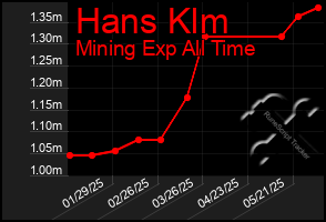 Total Graph of Hans Klm