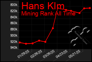 Total Graph of Hans Klm
