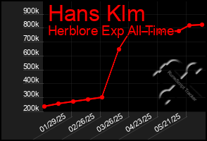 Total Graph of Hans Klm