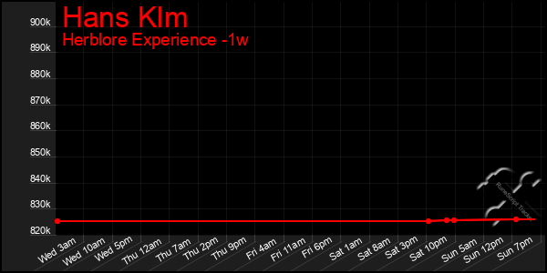 Last 7 Days Graph of Hans Klm
