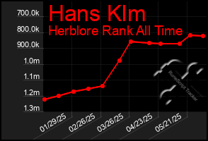 Total Graph of Hans Klm