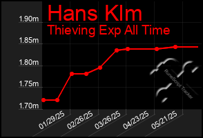 Total Graph of Hans Klm