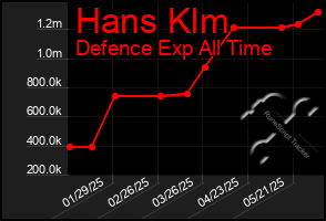 Total Graph of Hans Klm
