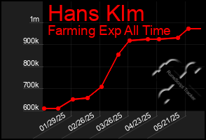 Total Graph of Hans Klm