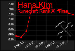 Total Graph of Hans Klm