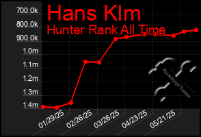 Total Graph of Hans Klm