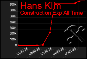 Total Graph of Hans Klm