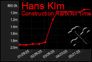 Total Graph of Hans Klm